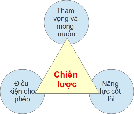 Nền tảng xây dựng chiến lược cạnh tranh của doanh nghiệp