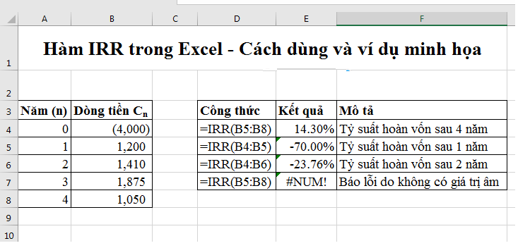 Hàm IRR công cụ tính toán đắc lực