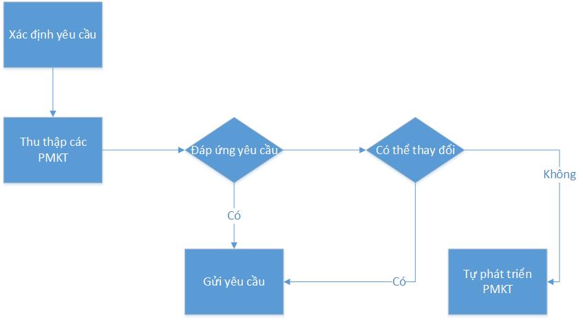 quy trình đánh giá phần mềm kế toán