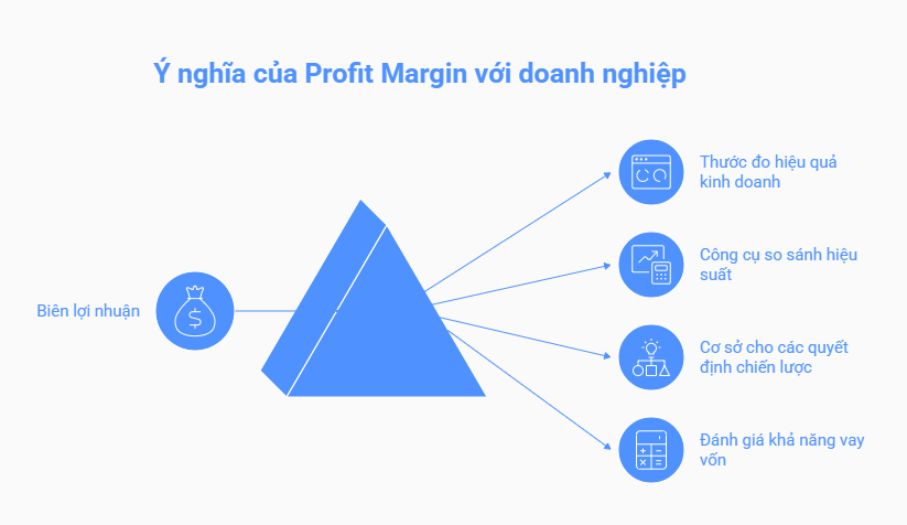 Ý nghĩa của biên lợi nhuận
