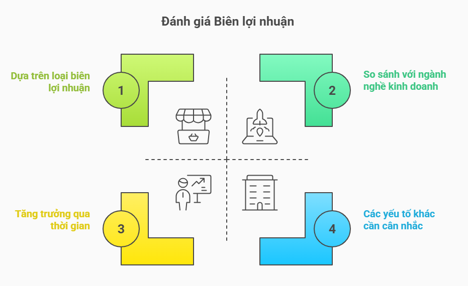 Đánh giá chỉ số biên lợi nhuận