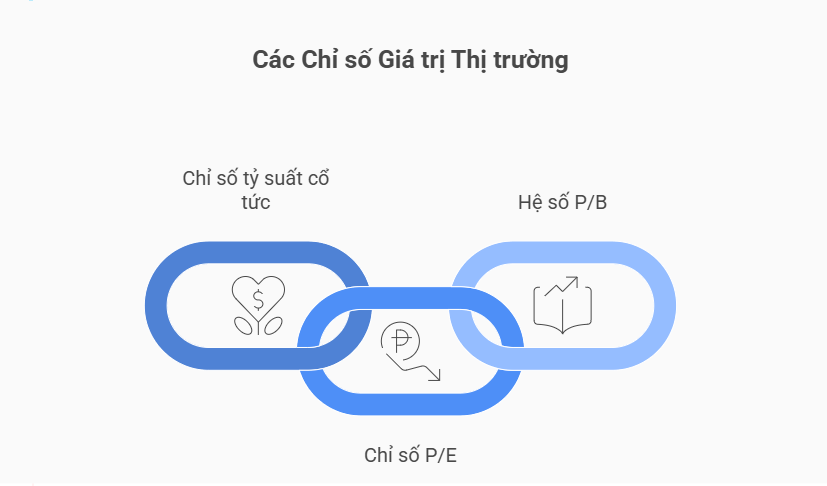 Nhóm chỉ số giá trị thị trường