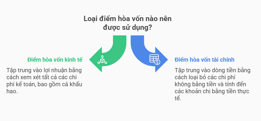 2 loại điểm hòa vốn