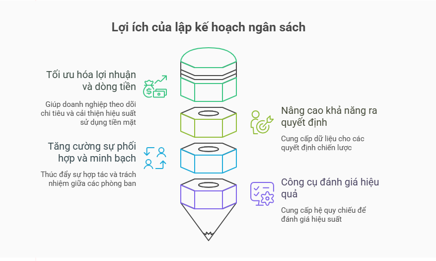 Lợi ích của công tác lập kế hoạch ngân sách