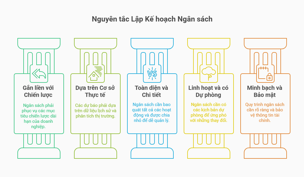 Nguyên tắc và quan điểm cơ bản khi lập kế hoạch ngân sách