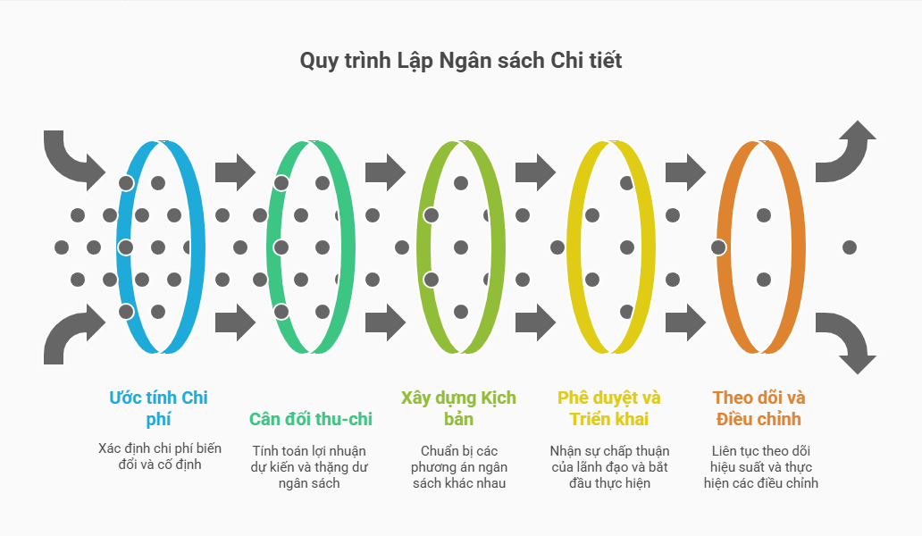 Quy trình lập kế hoạch ngân sách