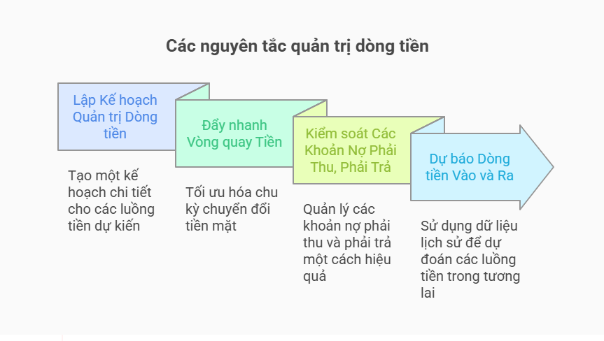 Các nguyên tắc quản trị dòng tiền cần nắm vững