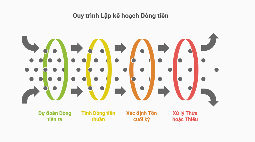 5 bước lập kế hoạch quản lý dòng tiền hiệu quả