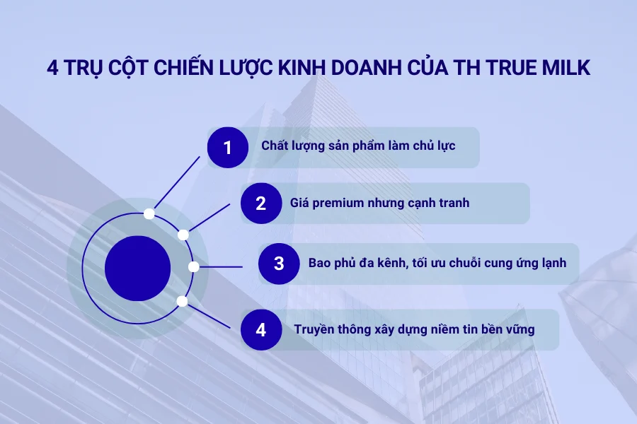 4 trụ cột chiến lược kinh doanh của TH True Milk