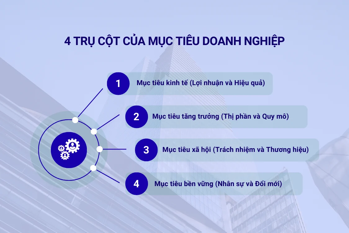 4 trụ cột của mục tiêu doanh nghiệp
