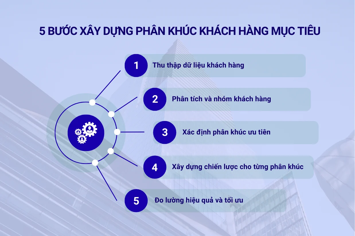 5 bước xây dựng phân khúc khách hàng mục tiêu