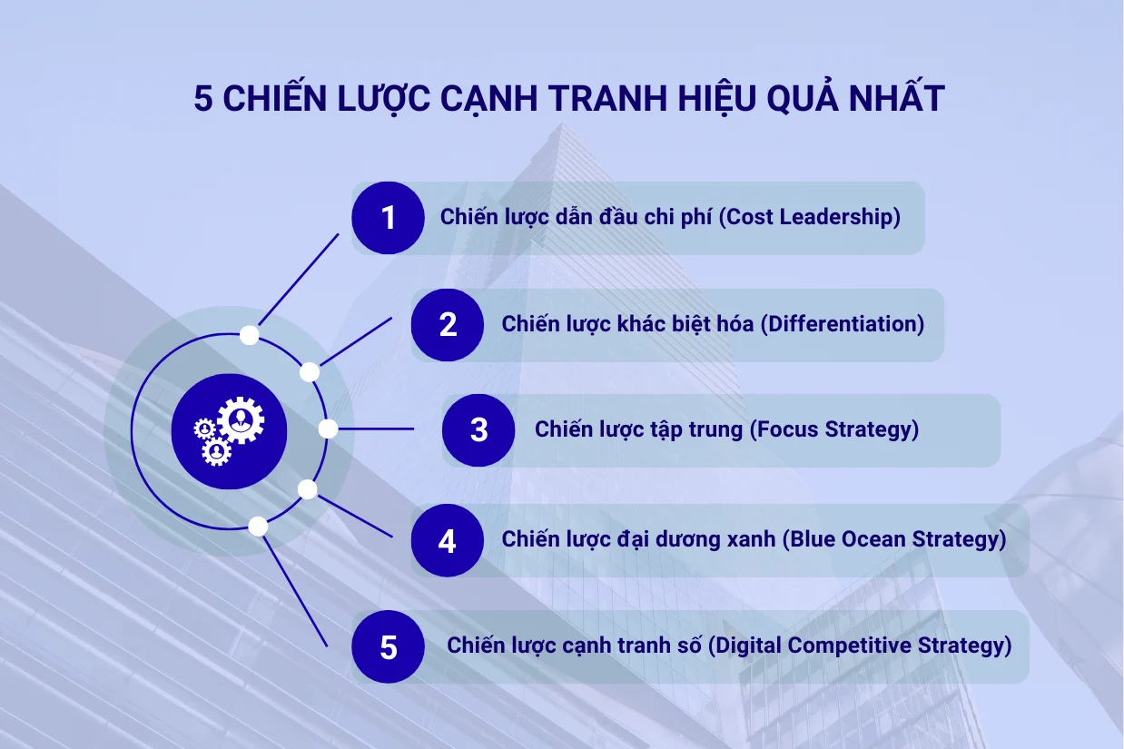 5 chiến lược cạnh tranh hiệu quả nhất theo Michael Porter