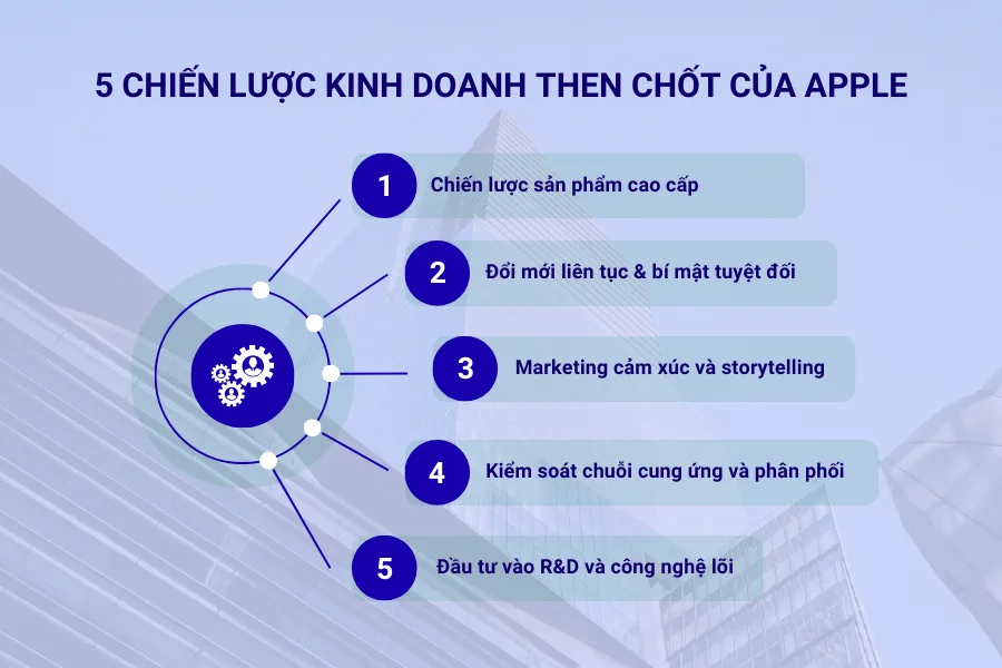 5 chiến lược kinh doanh then chốt của Apple
