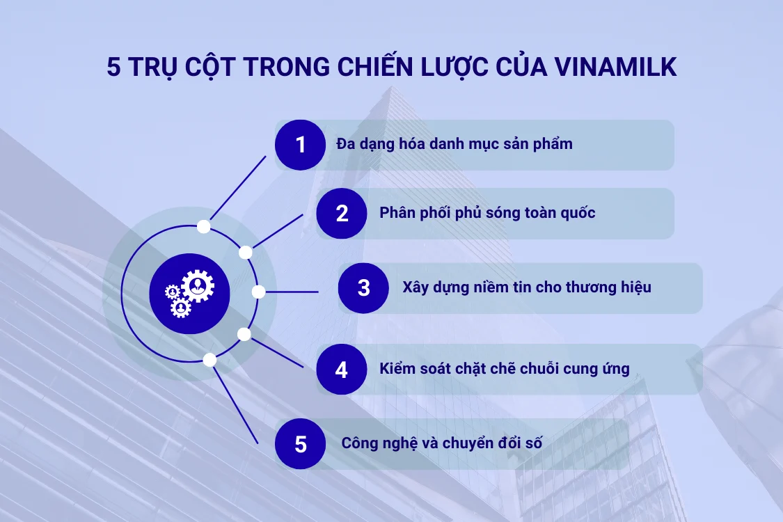 5 trụ cột trong chiến lược của Vinamilk