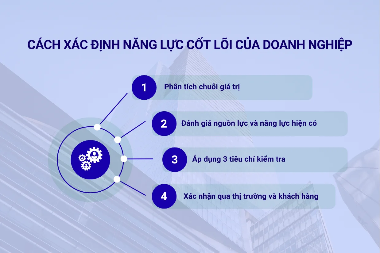 Các bước xác định năng lực cốt lõi của doanh nghiệp