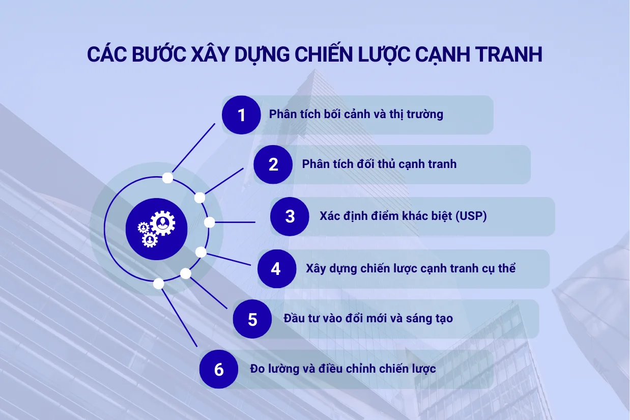 Các bước xây dựng chiến lược cạnh tranh hiệu quả