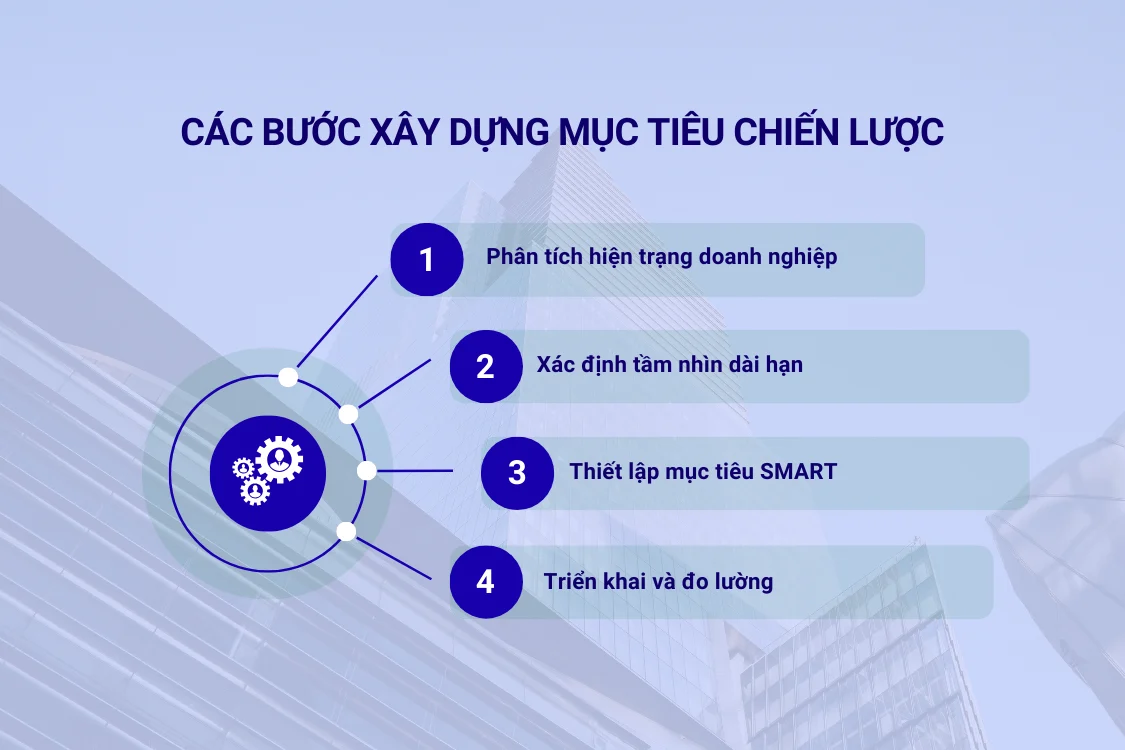 Các bước xây dựng mục tiêu chiến lược cho doanh nghiệp