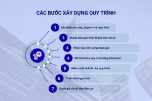 Các bước xây dựng quy trình