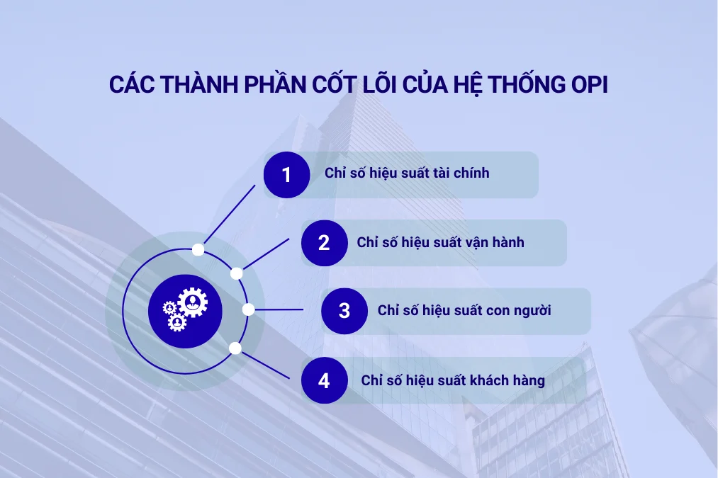 Các thành phần cốt lõi của hệ thống OPI là gì