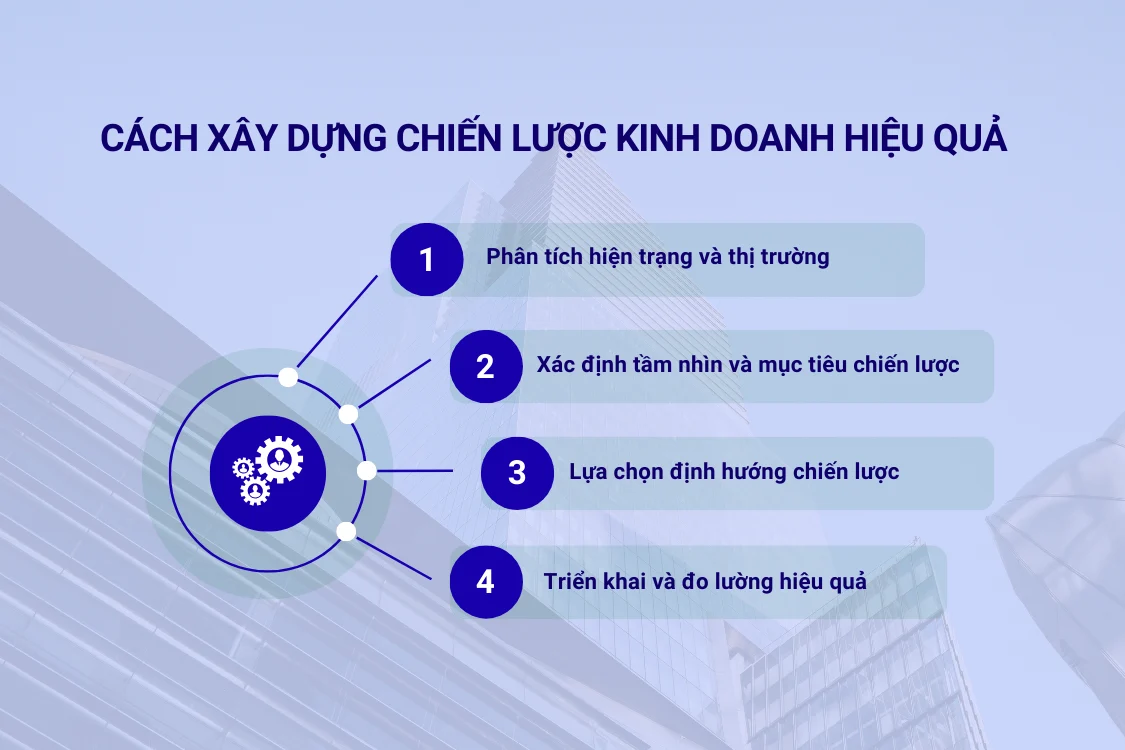 Cách xây dựng chiến lược kinh doanh hiệu quả