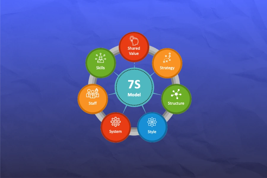 Mô hình 7S của McKinsey: 5 bước áp dụng cho SME dễ dàng Mô hình 7S