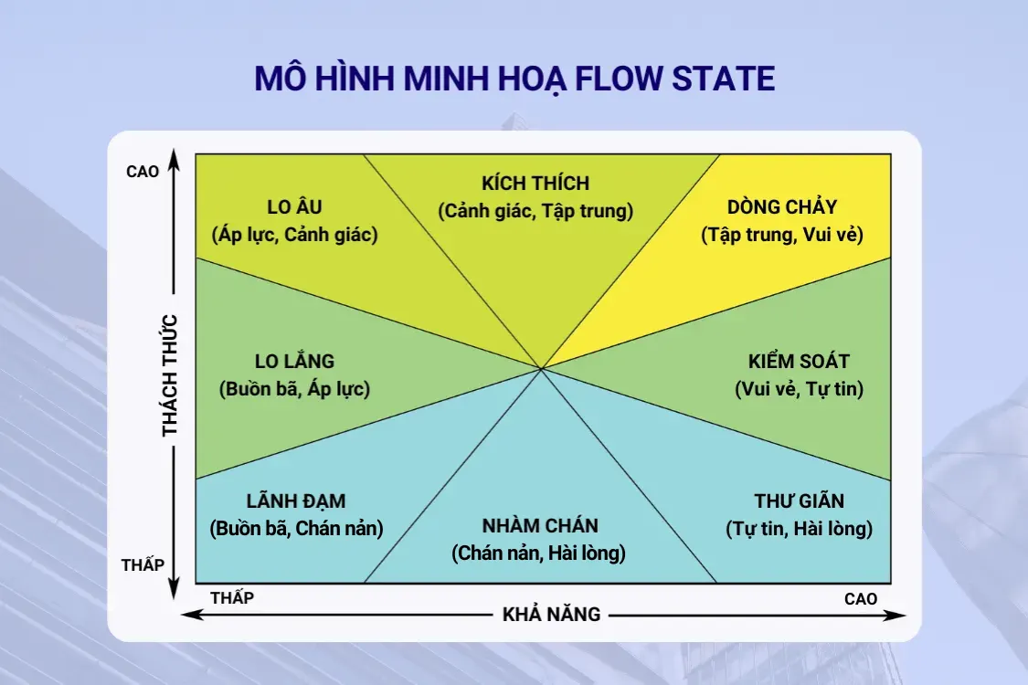 Mô hình minh hoạ Flow State