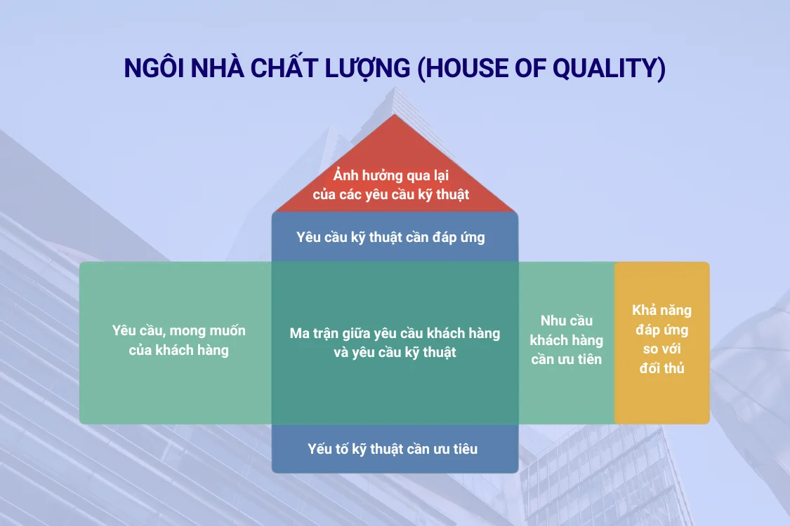 “Ngôi nhà chất lượng” (House of Quality)