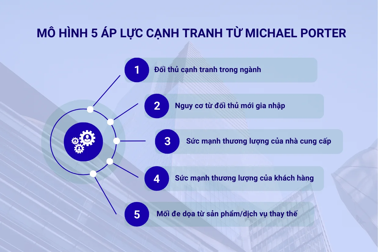 Phân tích chi tiết 5 áp lực cạnh tranh