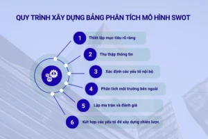 QUY TRÌNH XÂY DỰNG BẢNG PHÂN TÍCH MÔ HÌNH SWOT