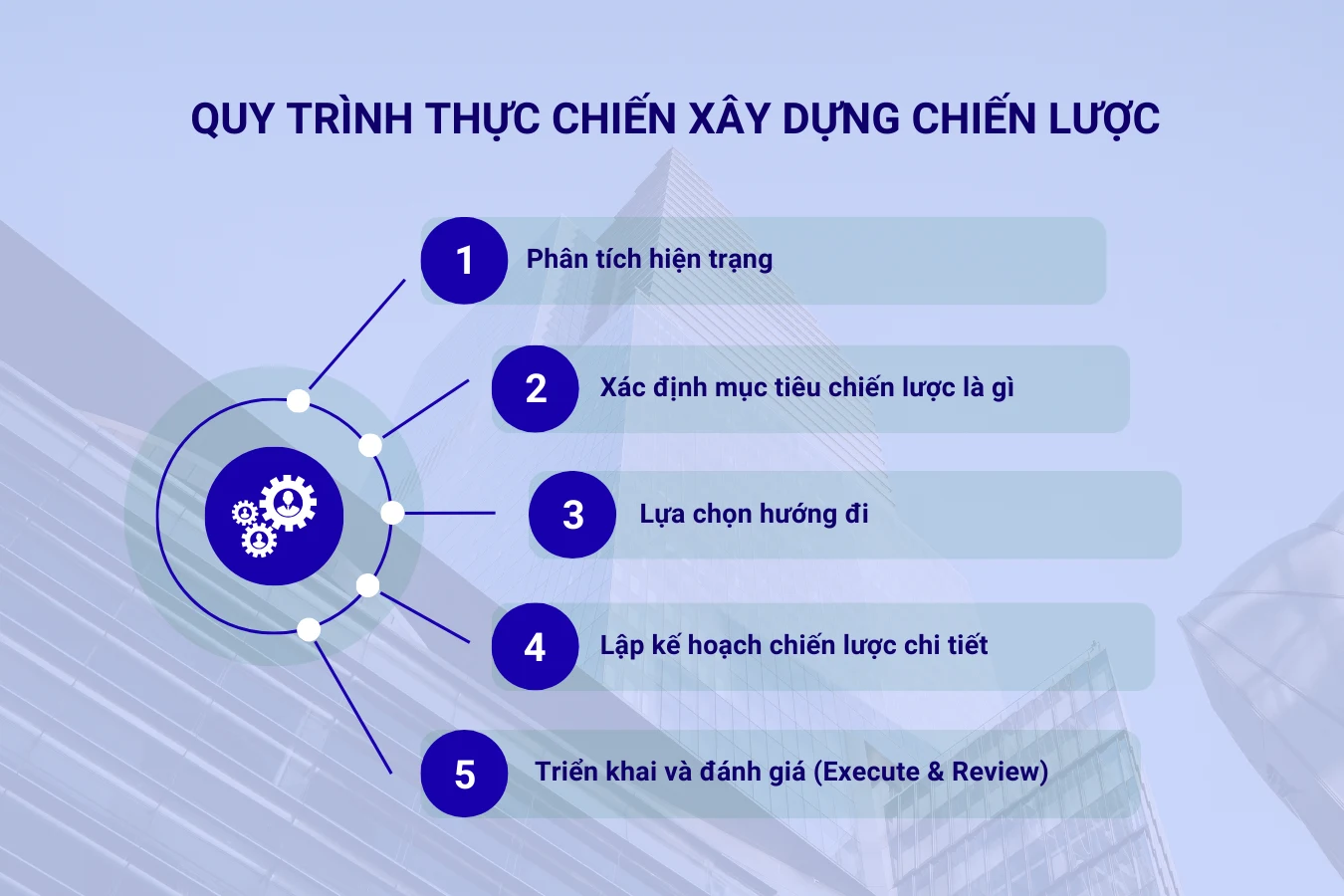 Quy trình 5 bước thực chiến xây dựng chiếc lược