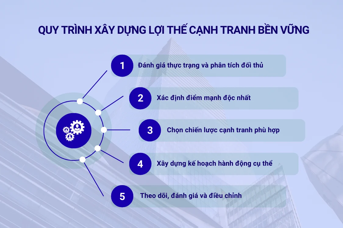 Quy trình 5 bước xây dựng lợi thế cạnh tranh bền vững
