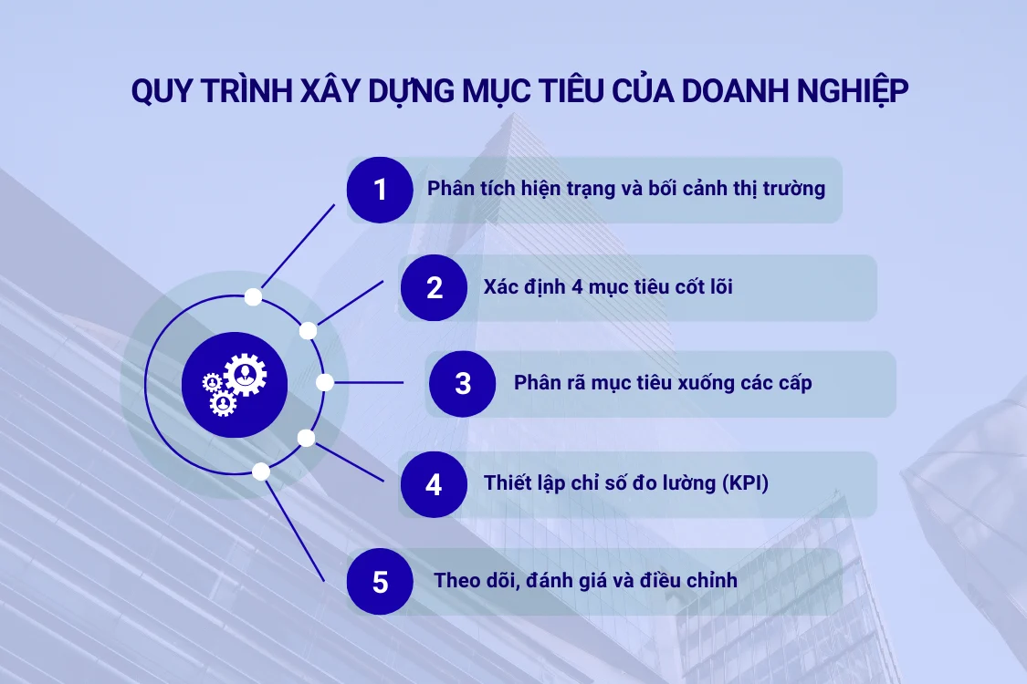 Quy trình 5 bước xây dựng mục tiêu của doanh nghiệp
