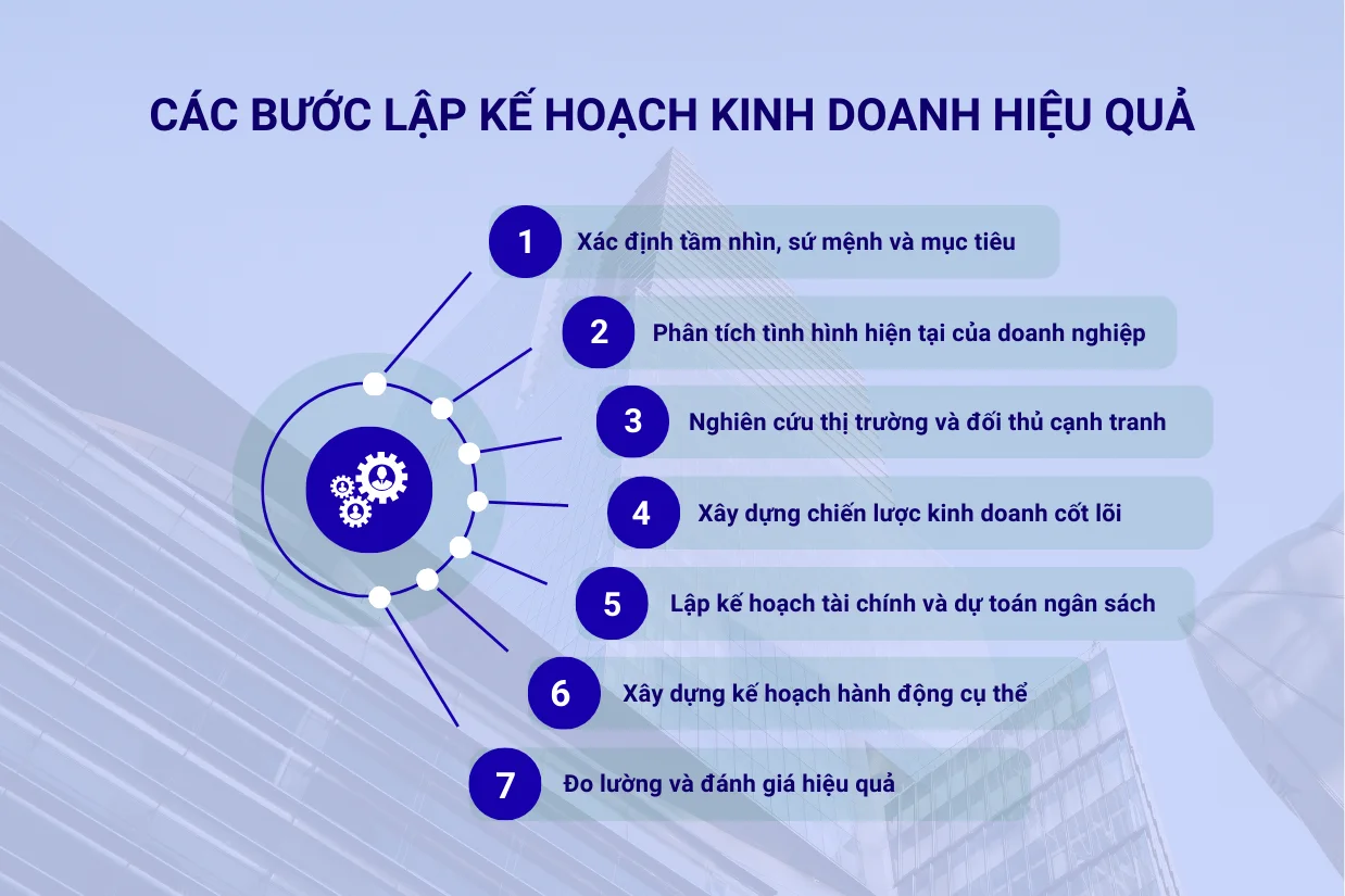 Quy trình các bước lập kế hoạch kinh doanh