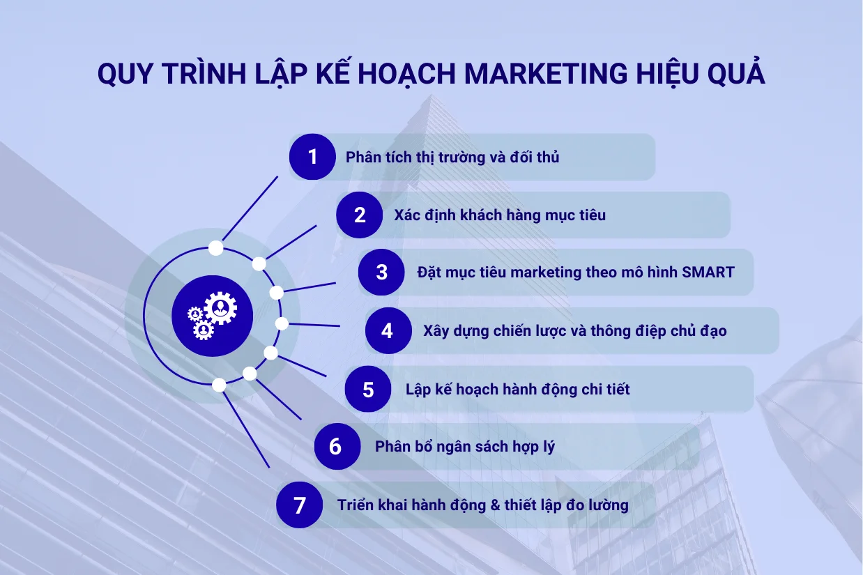 Quy trình lập kế hoạch marketing hiệu quả
