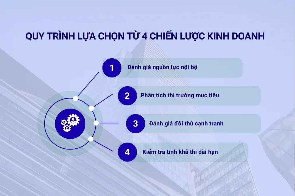 Quy trình lựa chọn từ 4 chiến lược kinh doanh