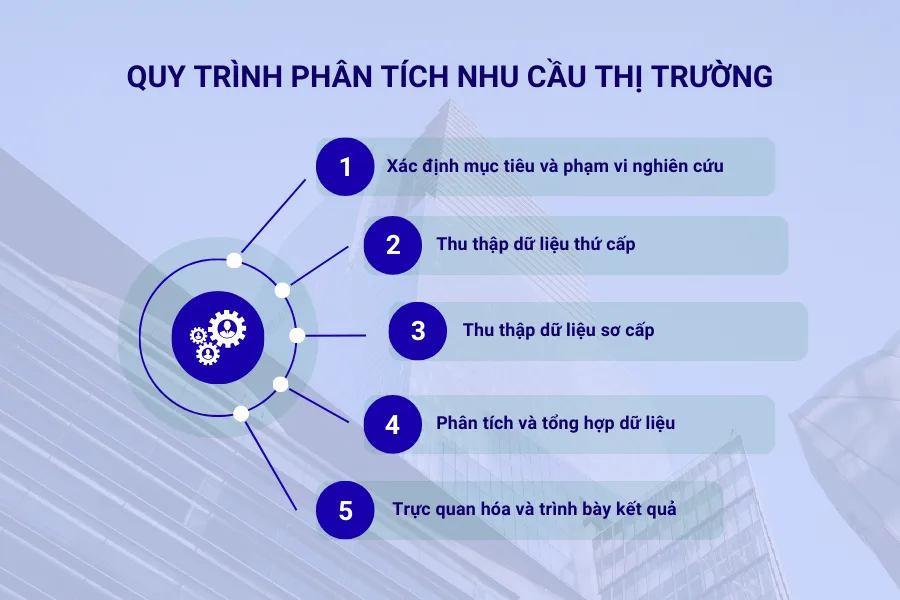 Quy trình phân tích nhu cầu thị trường