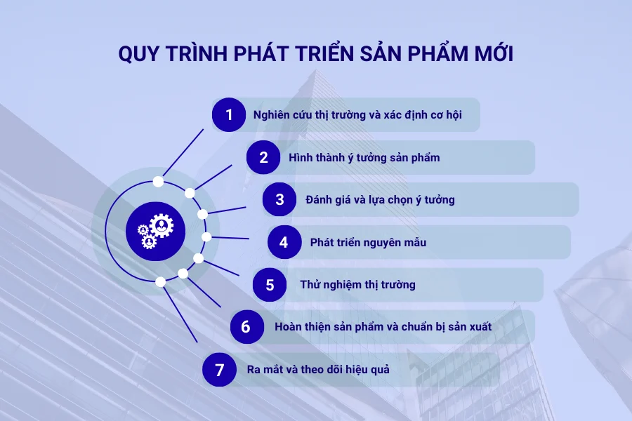 Quy trình phát triển sản phẩm mới