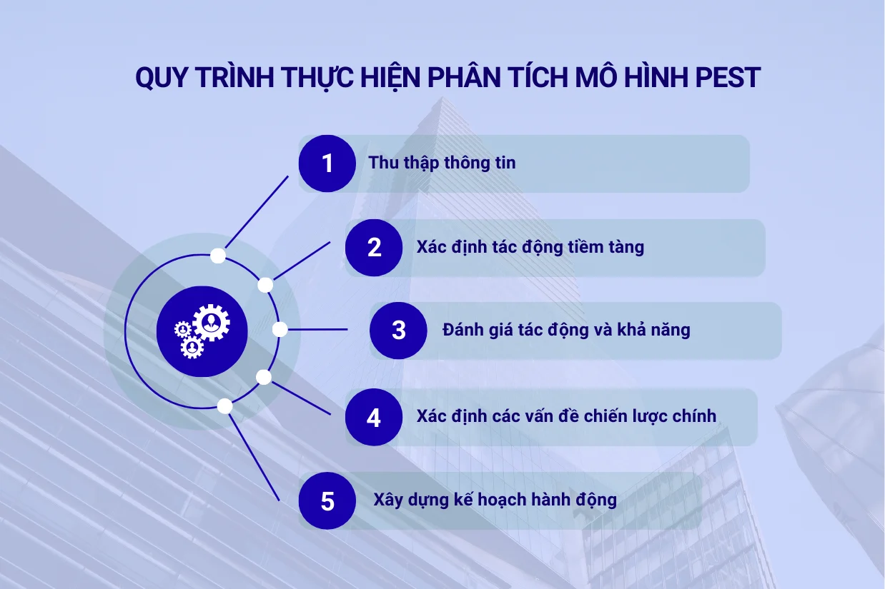 Quy trình thực hiện phân tích mô hình PEST