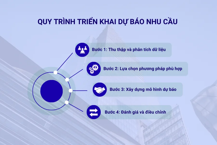 Quy trình triển khai dự báo nhu cầu