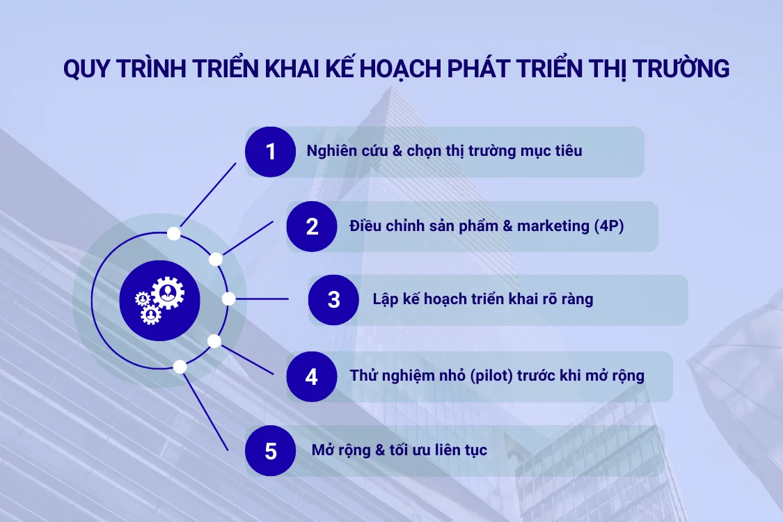 Quy trình triển khai kế hoạch phát triển thị trường
