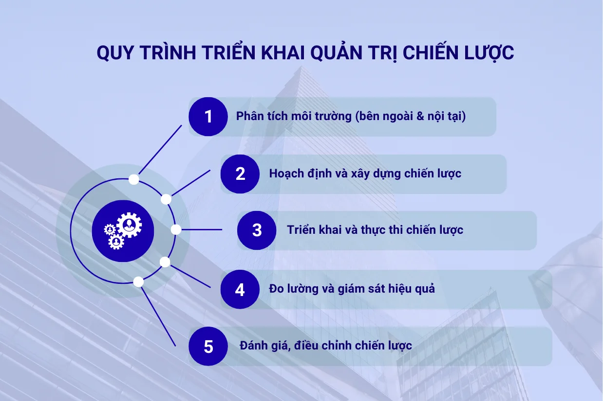 Quy trình triển khai quản trị chiến lược