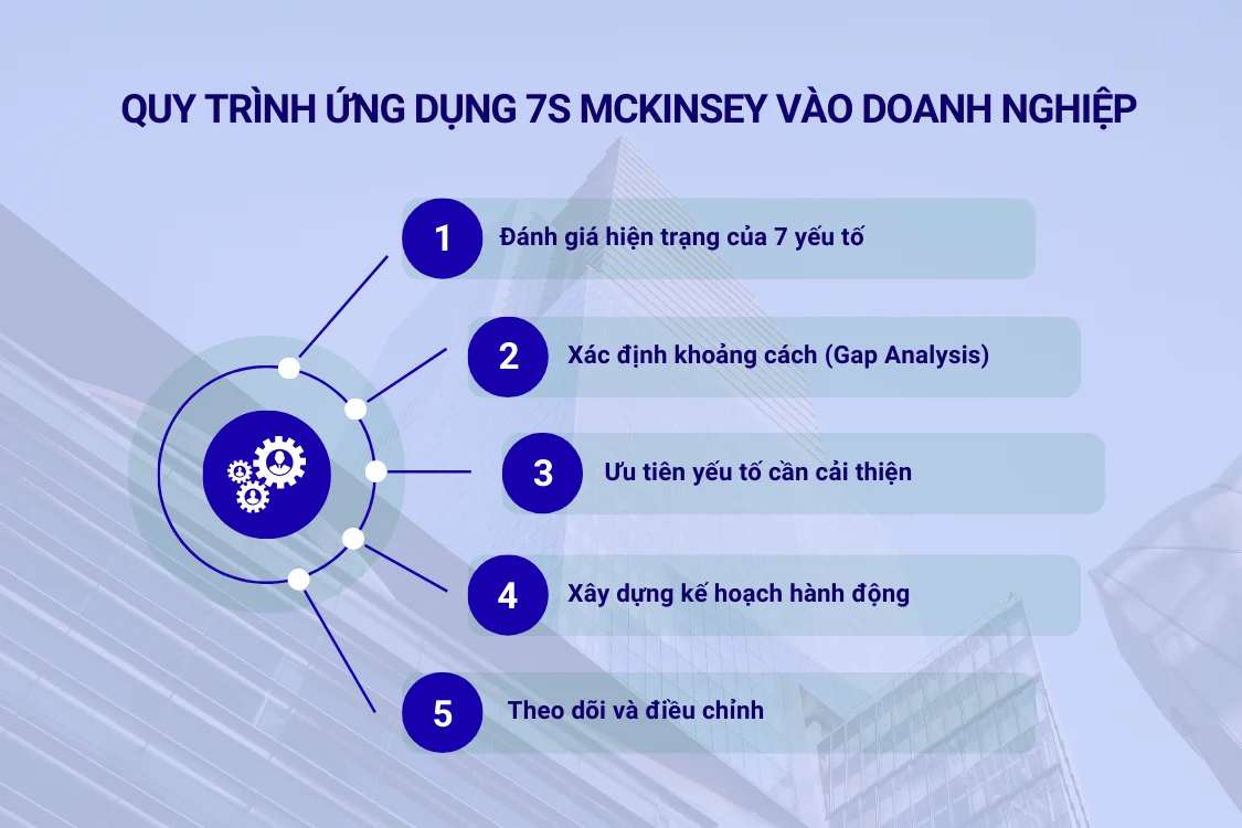 Quy trình ứng dụng 7S McKinsey vào doanh nghiệp
