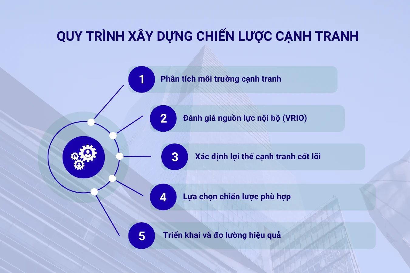 Quy trình xây dựng chiến lược cạnh tranh 5 bước
