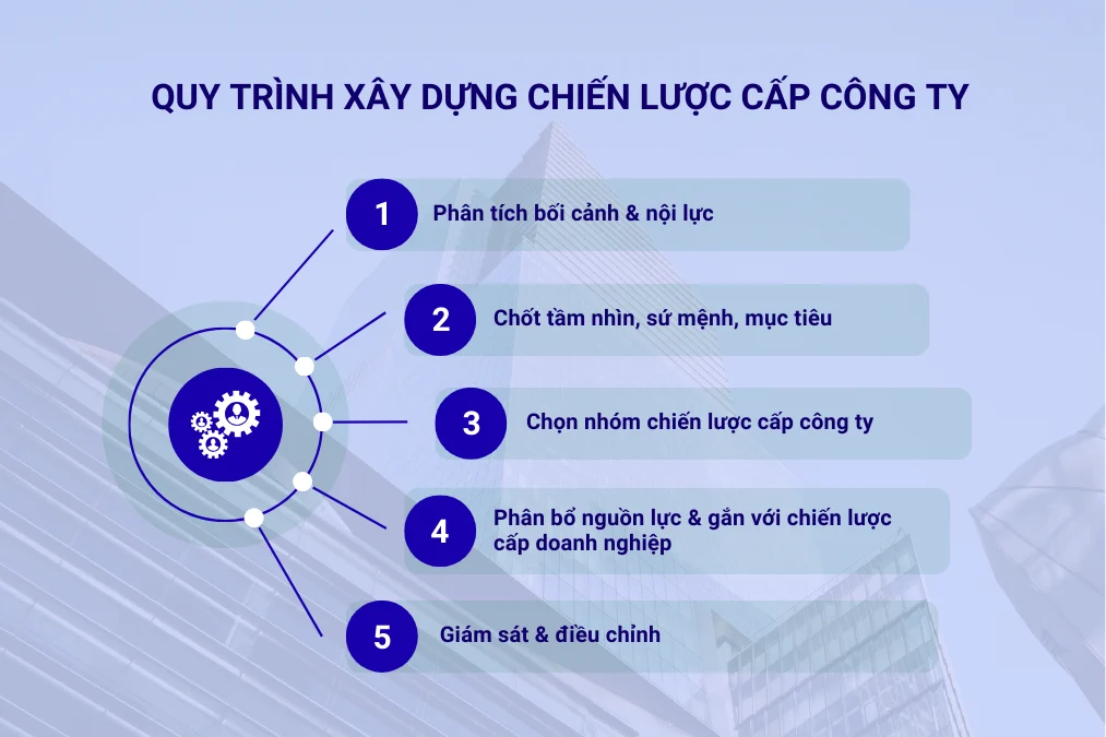 Quy trình xây dựng chiến lược cấp công ty hiệu quả