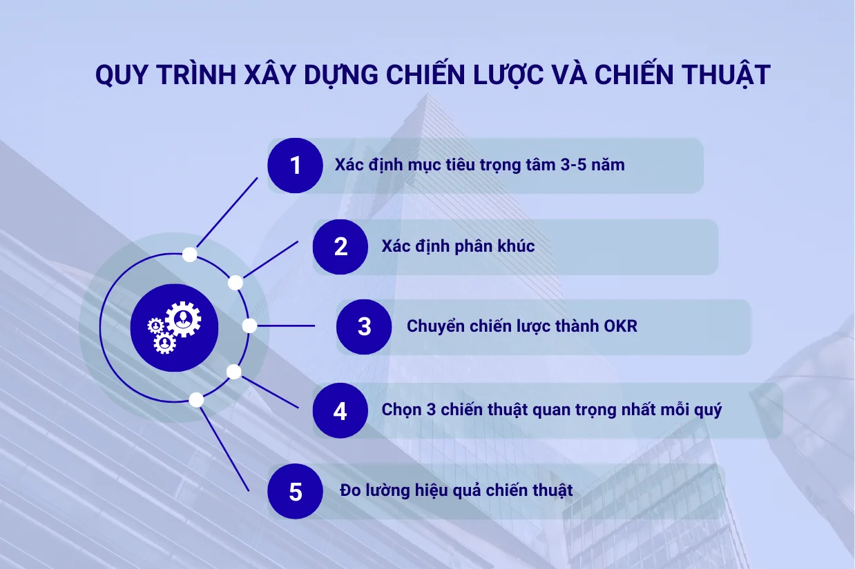 Quy trình xây dựng chiến lược và chiến thuật