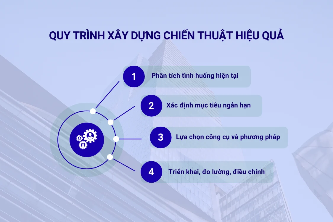 Quy trình xây dựng chiến thuật hiệu quả