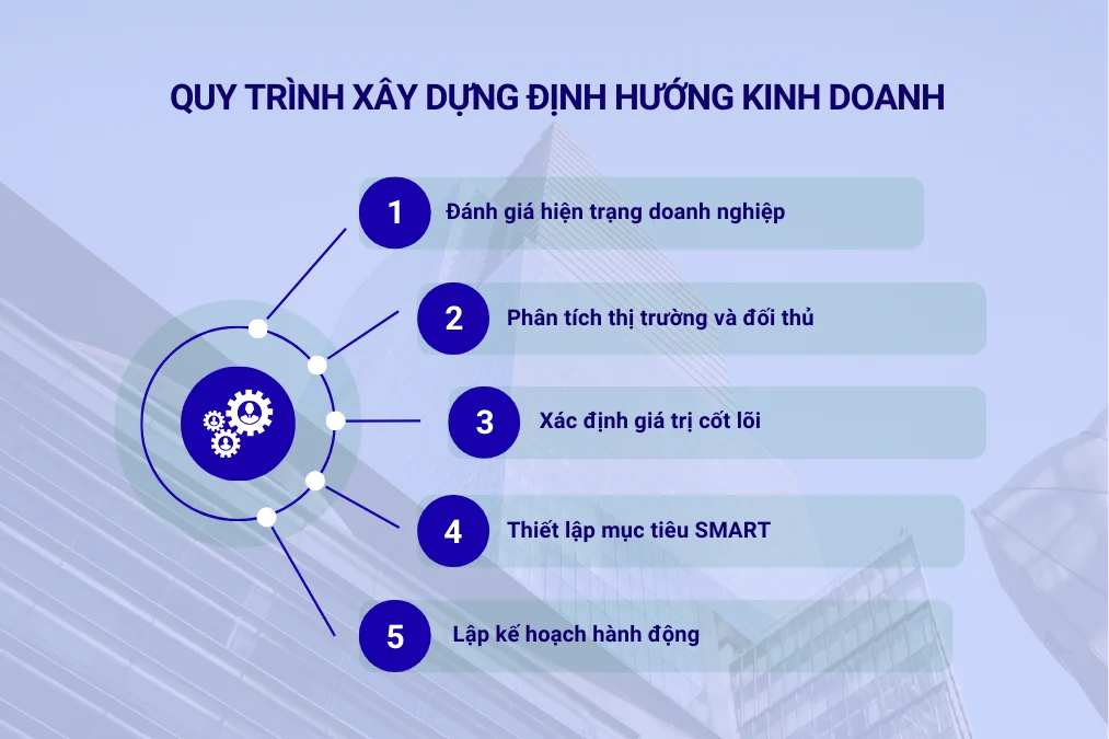 Quy trình xây dựng định hướng kinh doanh