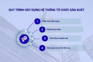 Quy trình xây dựng hệ thống tổ chức sản xuất