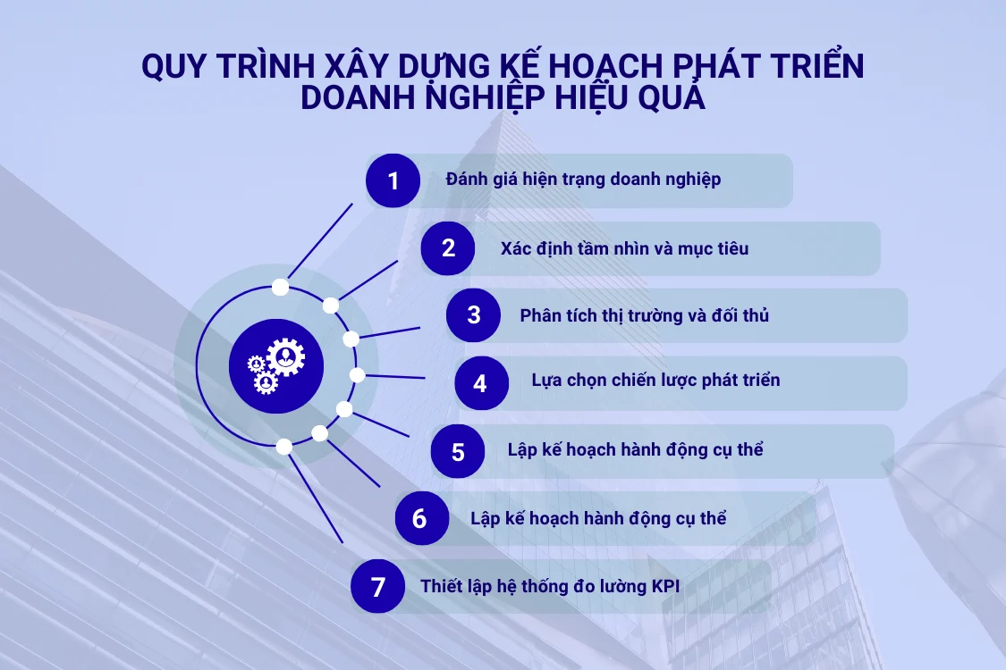 Quy trình xây dựng kế hoạch phát triển doanh nghiệp hiệu quả