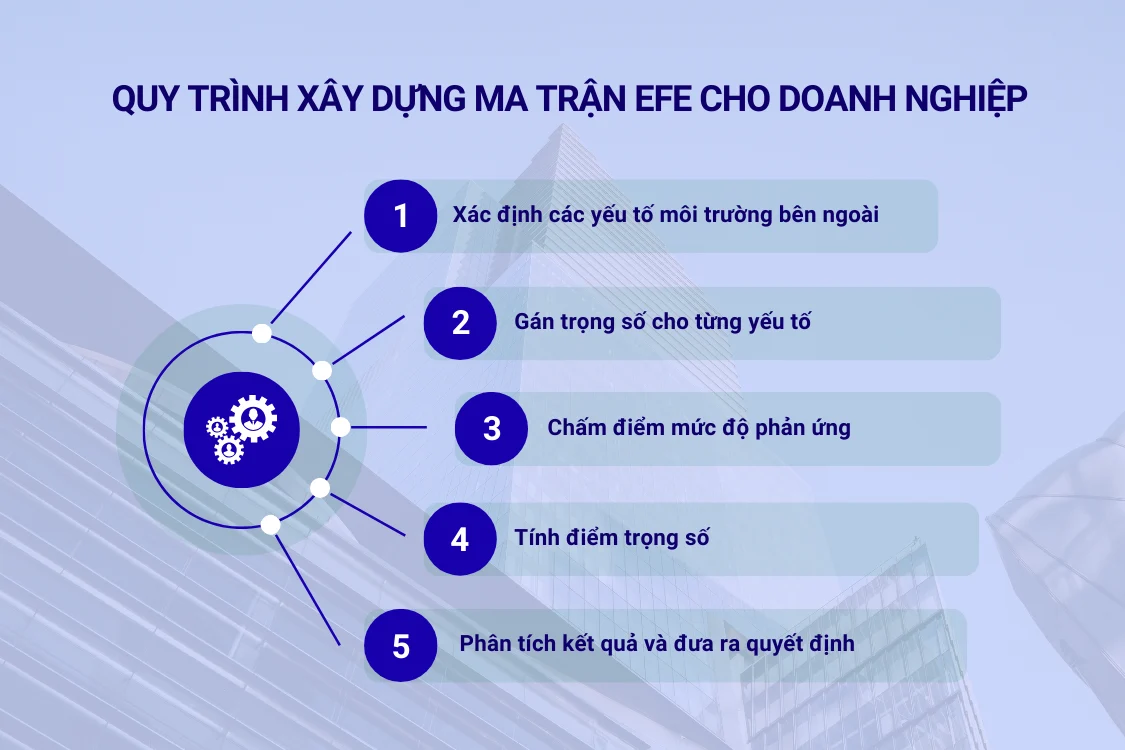 Quy trình xây dựng ma trận EFE cho doanh nghiệp